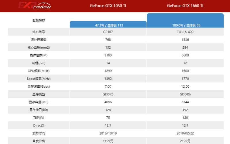 1660ti比1050ti提升多少 1660ti和1050ti性能对比插图2