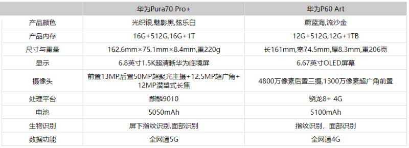 华为Pura70Pro+和华为P60Art哪个好 华为Pura70Pro+和华为P60Art对比介绍插图4