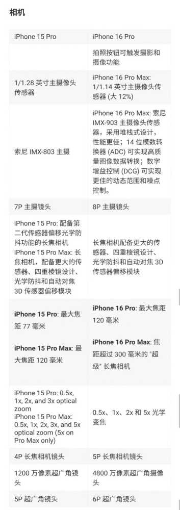 iPhone 16 Pro影像模组升级：多年存在的鬼影问题将会解决