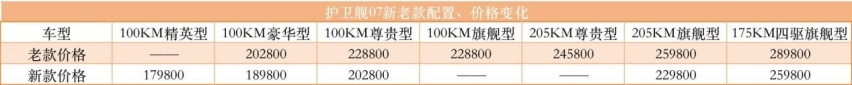 最高降3万，17.98万起售，比亚迪护卫舰07荣耀版继续和合资掀桌子