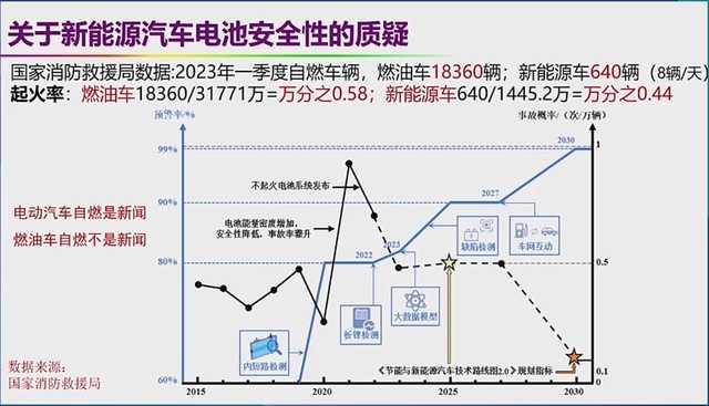 电动车起火概率低？李书福真相了！欧阳明高被骂一点都不冤！