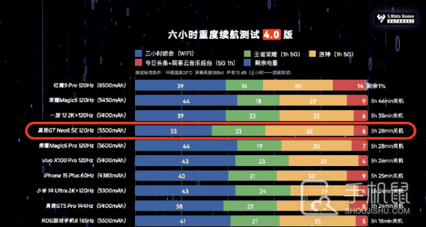 真我Realme GT Neo6 SE充满电可以用多久？