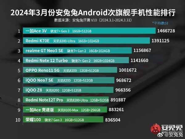 高通王者归来！安卓性能榜被骁龙8 Gen3屠榜