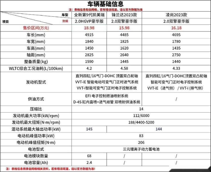 锋兰达凌尚凯美瑞搭载的2.0L双擎系统一样吗？咱们简单捋捋看