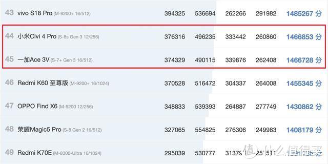 次旗舰性能榜更新：荣耀100垫底，红米K70E排名第二，新王者诞生