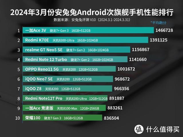 次旗舰性能榜更新：荣耀100垫底，红米K70E排名第二，新王者诞生