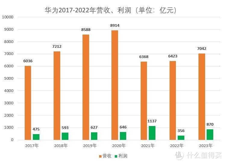 荣耀到底卖了多少钱？分析华为4年财报，终于有了答案