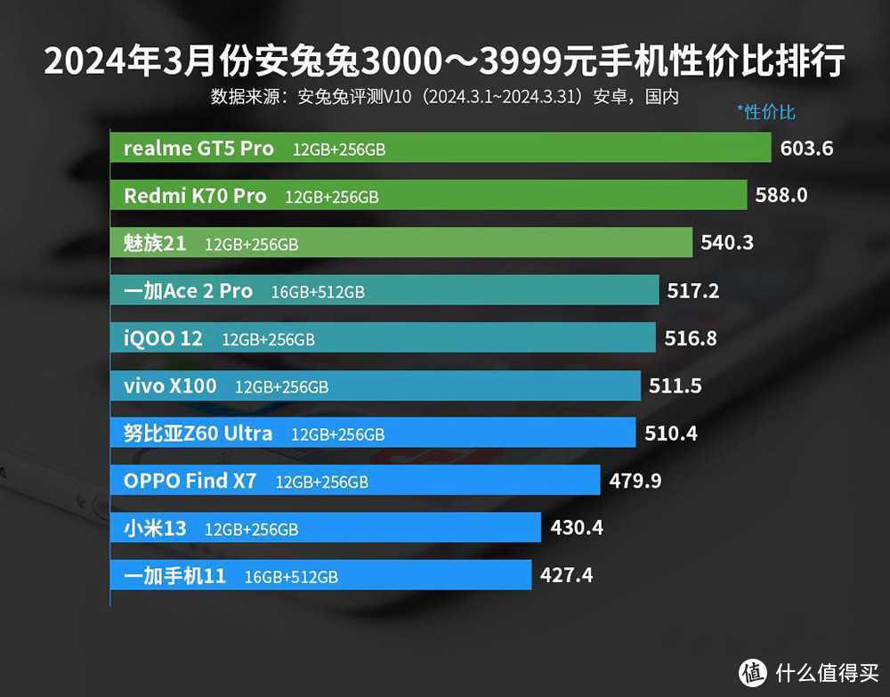 性价比第一名的旗舰！骁龙8Gen3+120变焦，已跌至新低价