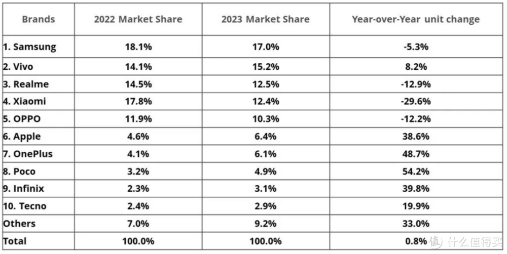 印度制造有望取代中国制造！苹果不断加码，14%的iPhone在印度生产！