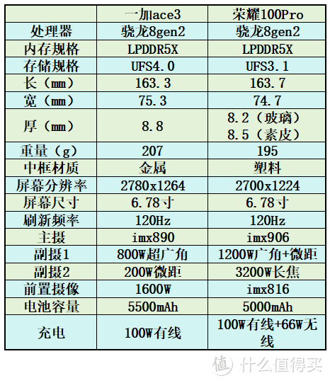 手感至上！3K价位哪款8gen2好握又好用？一加ace3与荣耀100pro对比评测