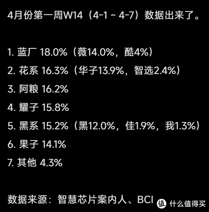 四月第一周，小米份额上涨到第3，苹果跌至第六，vivo依旧第一！