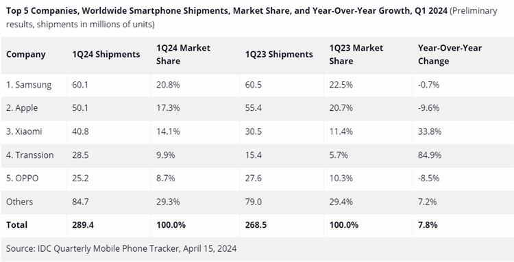 市场｜一季度iPhone全球出货量下降9.6%，华为未上榜，小米暴涨33.8%，三星第一