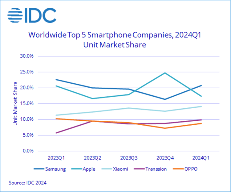 市场｜一季度iPhone全球出货量下降9.6%，华为未上榜，小米暴涨33.8%，三星第一