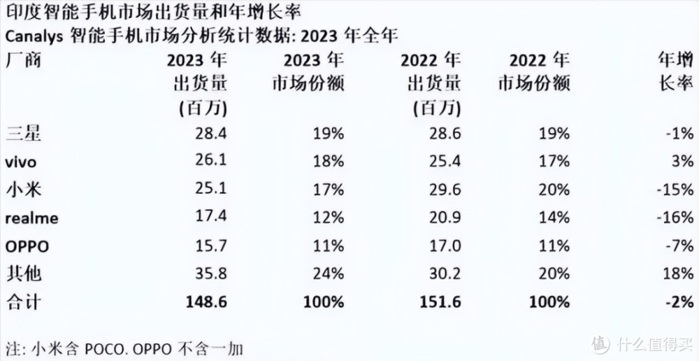 苹果出货量下降9.6%，全球上演“中国围剿”，有厂商暴增84.9%