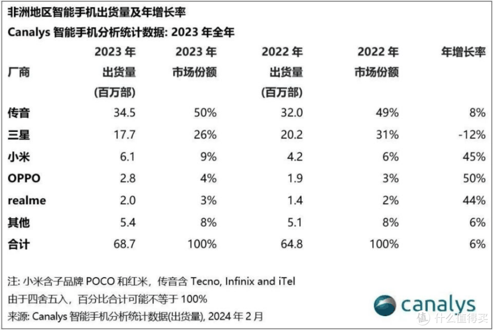 苹果出货量下降9.6%，全球上演“中国围剿”，有厂商暴增84.9%