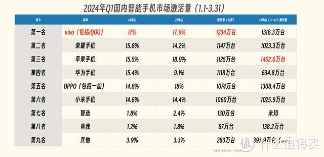 全球智能手机榜单更新：OPPO垫底，小米排名第三，最大黑马诞生