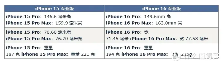 iPhone16Pro升级汇总