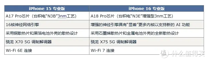 iPhone16Pro升级汇总