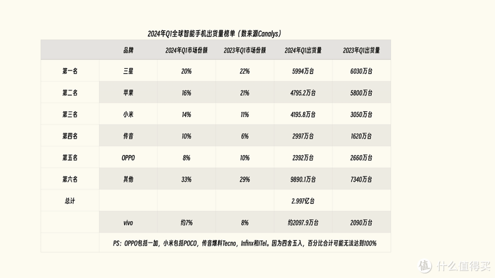 Canalys发报告，苹果很受伤，小米很惊艳