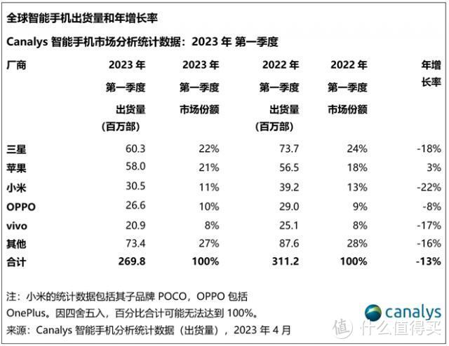 Canalys发报告，苹果很受伤，小米很惊艳