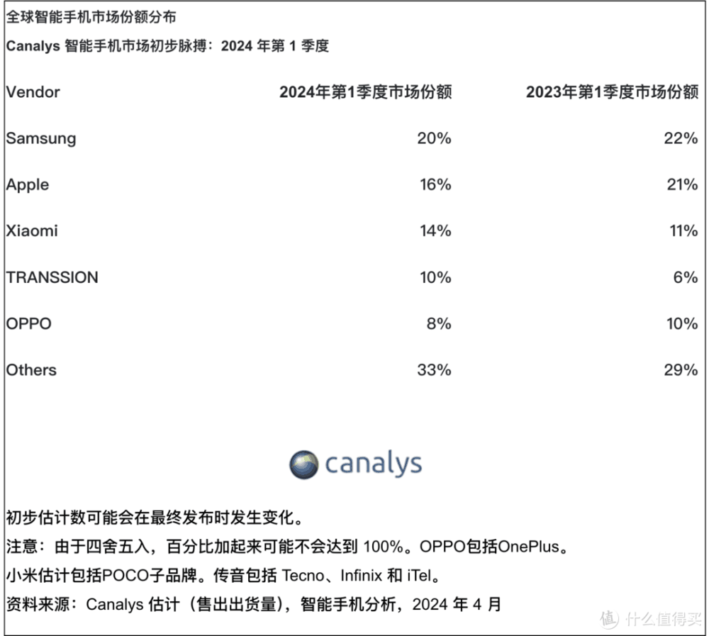 Canalys发报告，苹果很受伤，小米很惊艳