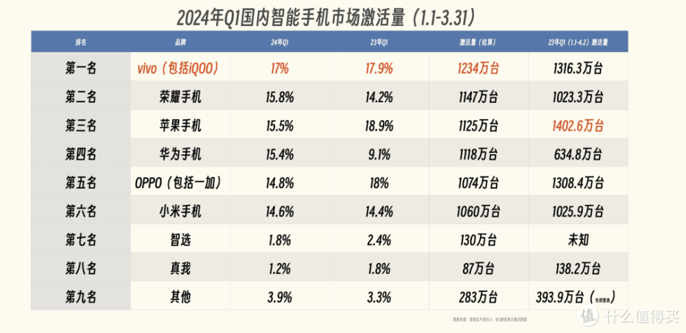 Canalys发报告，苹果很受伤，小米很惊艳