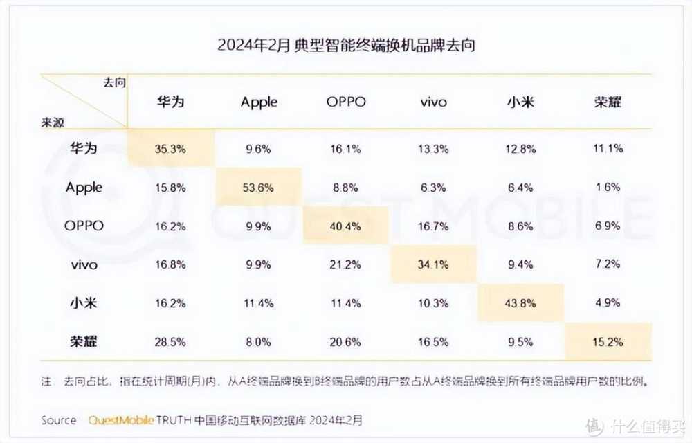 华为留不住老用户？忠诚度仅35%，苹果高达54%，那小米呢？