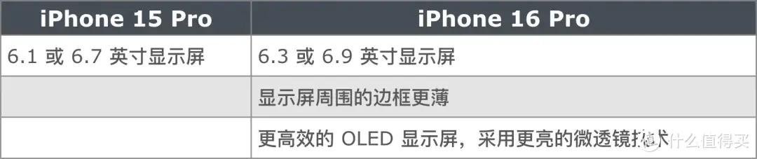 iPhone 16 Pro 起步存储或升至 256GB，爆料汇总 30 项升级？