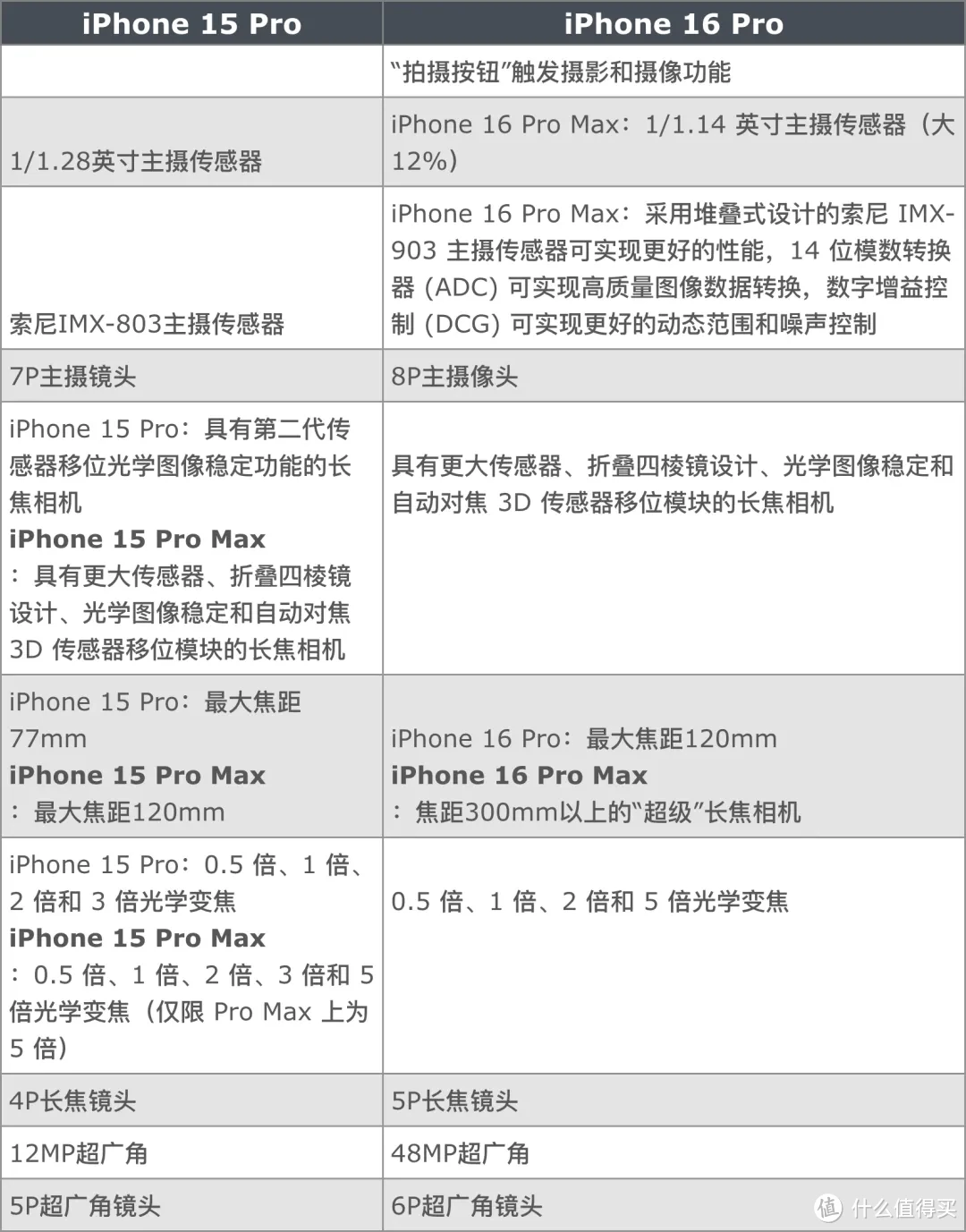 iPhone 16 Pro 起步存储或升至 256GB，爆料汇总 30 项升级？