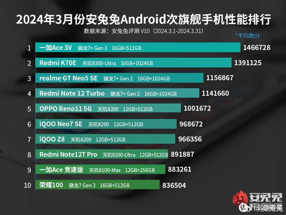 2024年4月性价比手机推荐指南|一加|iQOO|荣耀|红米