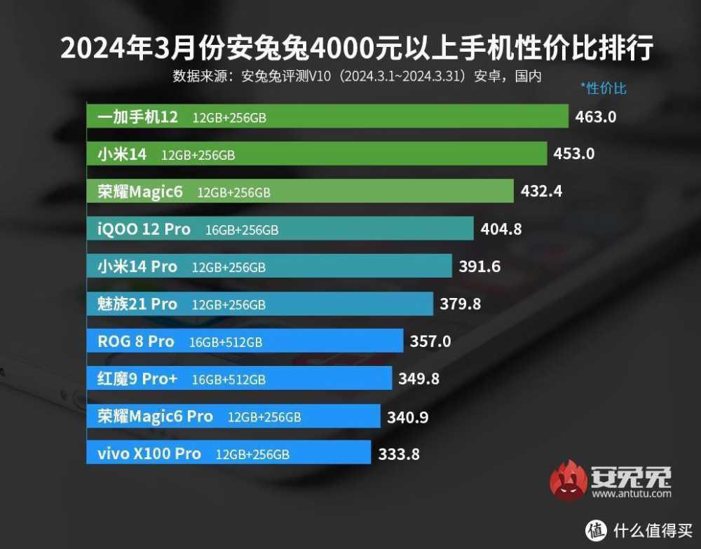 2024年4月性价比手机推荐指南|一加|iQOO|荣耀|红米