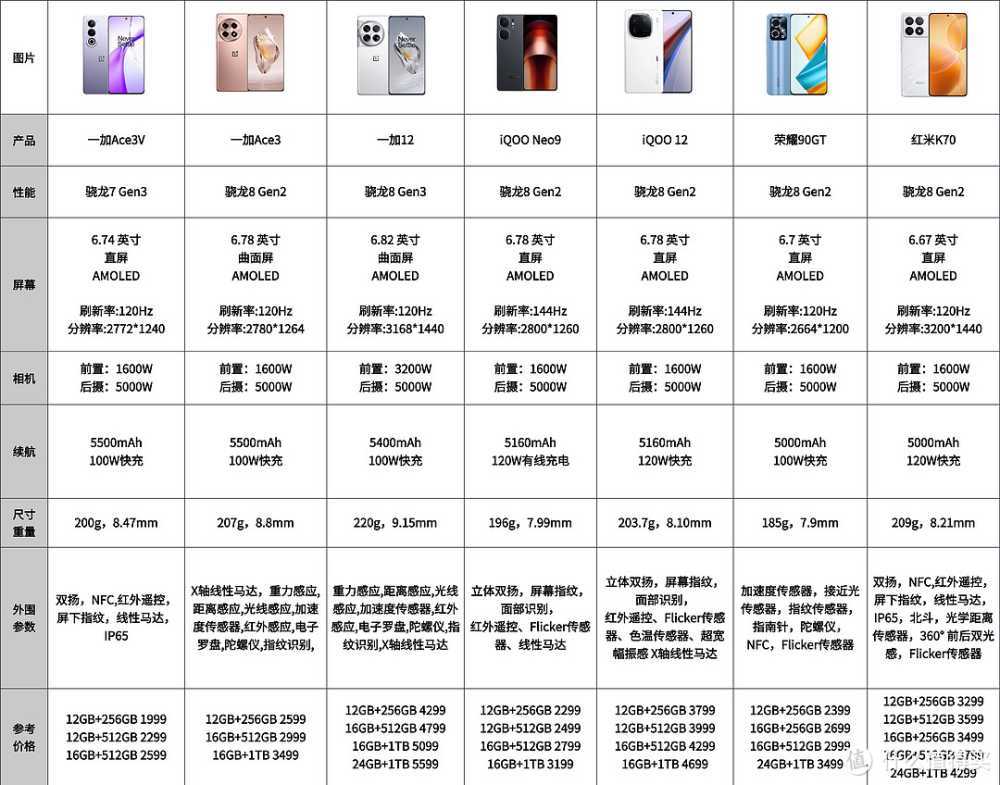 2024年4月性价比手机推荐指南|一加|iQOO|荣耀|红米