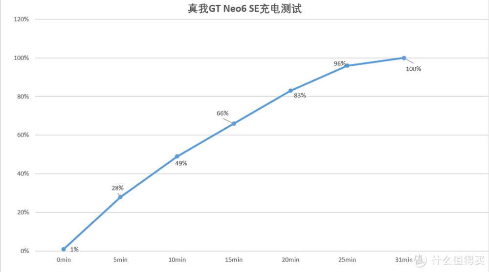 狠起来连自己都打？售价1699起的真我GT Neo6 SE真的有那么好吗？