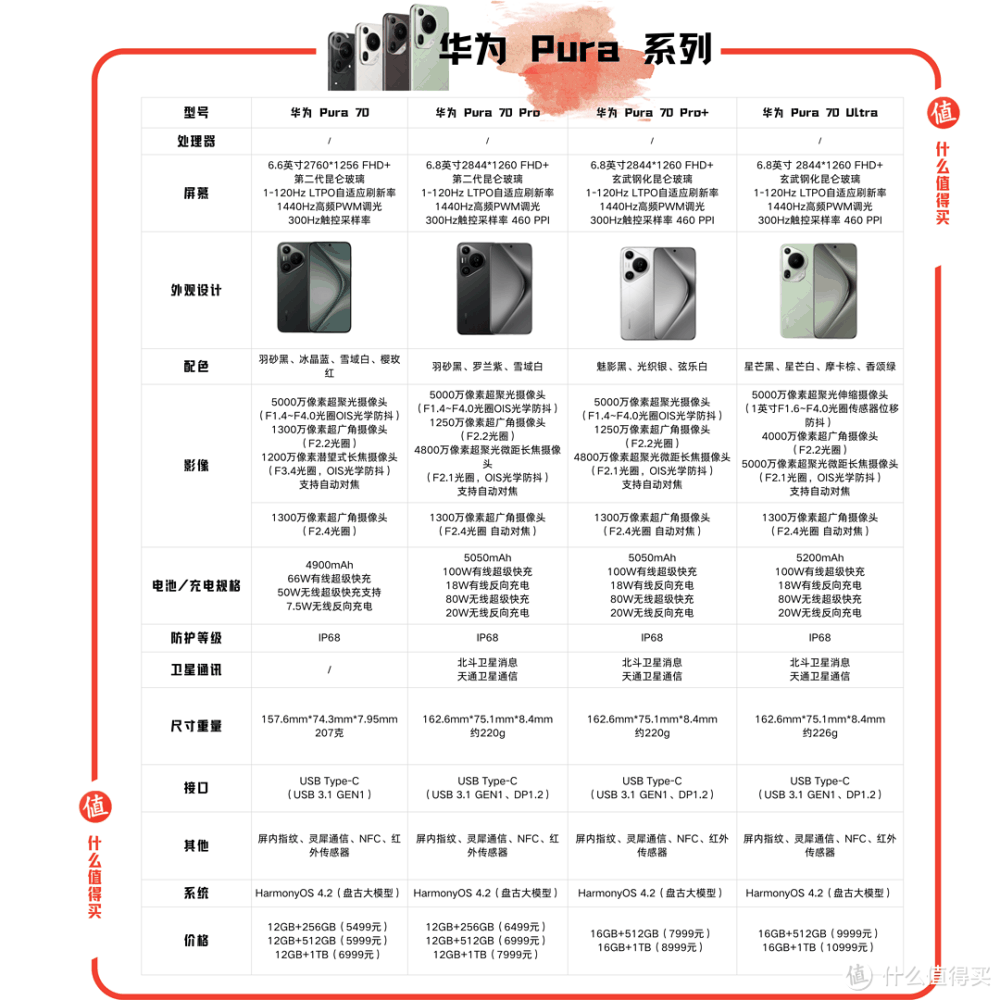 热问 | 华为 Pura 70系列各版本配置对比