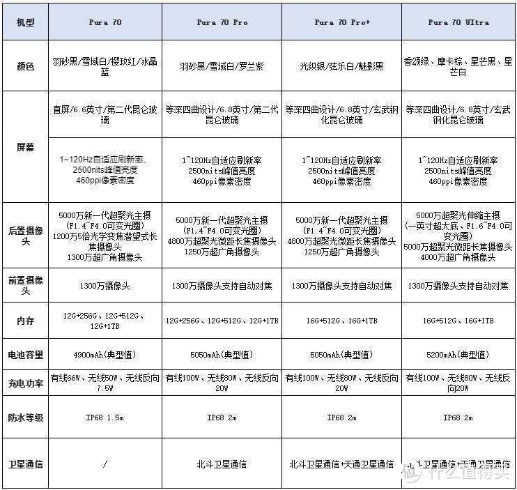 华为Pura 70开卖，这技术别说友商了，苹果都没有！