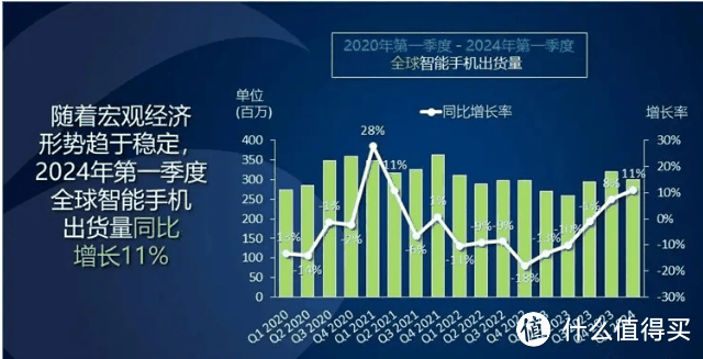 原创 小米、传音增长迅猛，2024年第一季度全球智能手机市场排名出炉