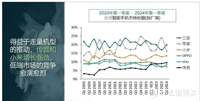 原创 小米、传音增长迅猛，2024年第一季度全球智能手机市场排名出炉