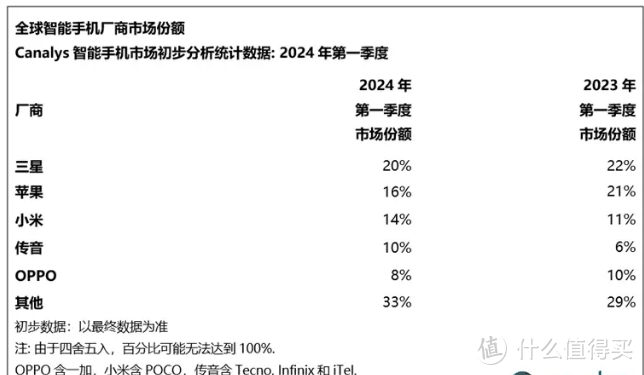 原创 小米、传音增长迅猛，2024年第一季度全球智能手机市场排名出炉