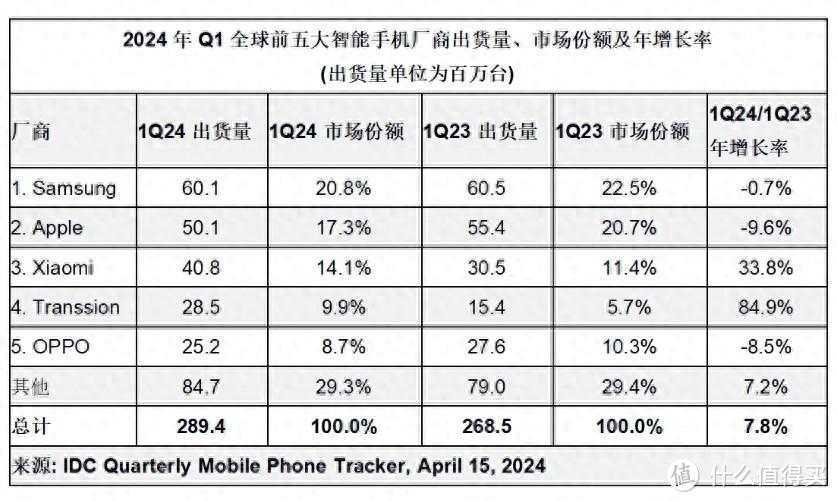 最低调的国产机：很多人不知道品牌，却全球第4，决定回国发展了