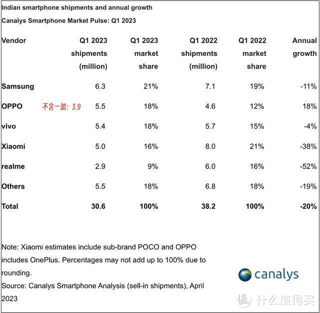 印度手机市场洗牌：OPPO第四，三星第一，小米第几？