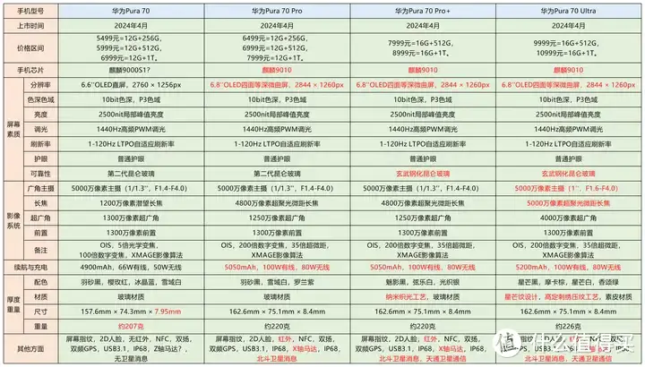 华为Pura70系列发布，各型号都有哪些特点？