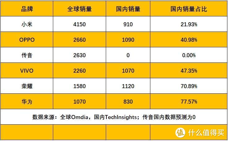 从小米、传音、OV、荣耀的销量，看海外市场的重要性