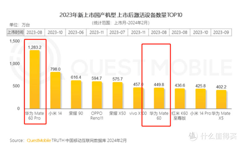 华为Pura70系列销量不佳？一份权威数据公布，有望超过1000万部