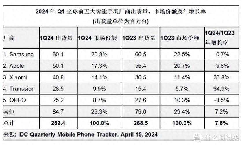 全球第一被三星夺走了，苹果错在哪里？