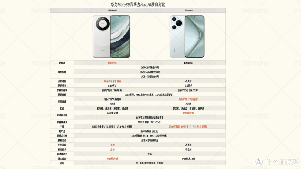 都是5499元，华为Pura70和华为Mate60对比，差距比想象中更大