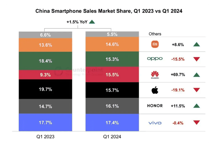 科技东风｜iPhone越卖越差，16加量不加价？；水月雨手机参数出炉；骁龙X Plus曝光