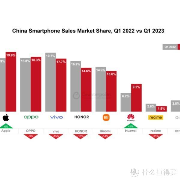 国内手机排名大洗牌：小米跌出前五，苹果第三，第一名意料之中