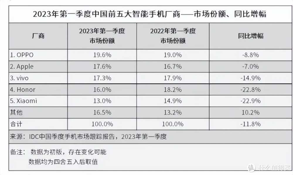 “惜败”的华为拿下第二，小米无缘前五，苹果压力最大