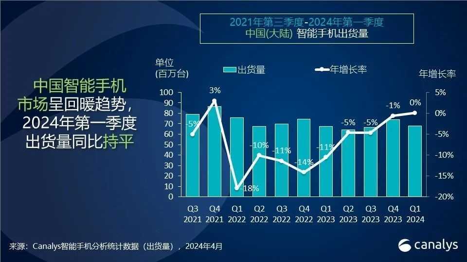 市场｜华为重回中国手机第一，iPhone成为过去式