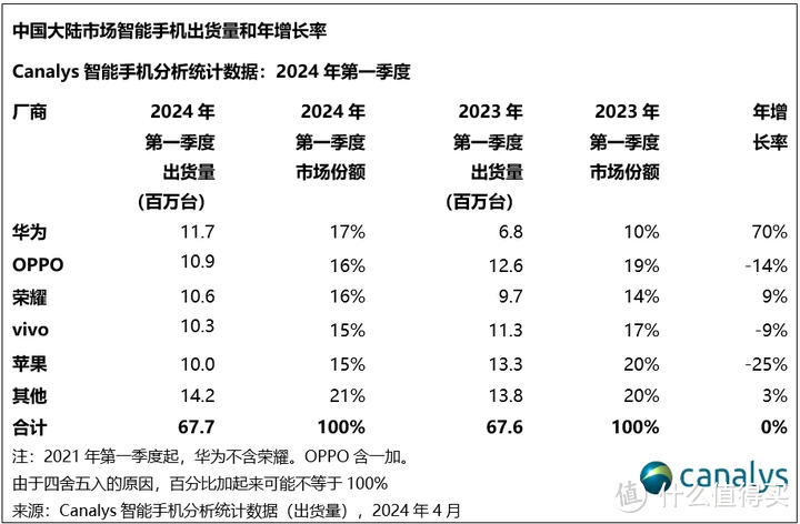 华为强势回归 蝉联中国大陆智能手机市场冠军